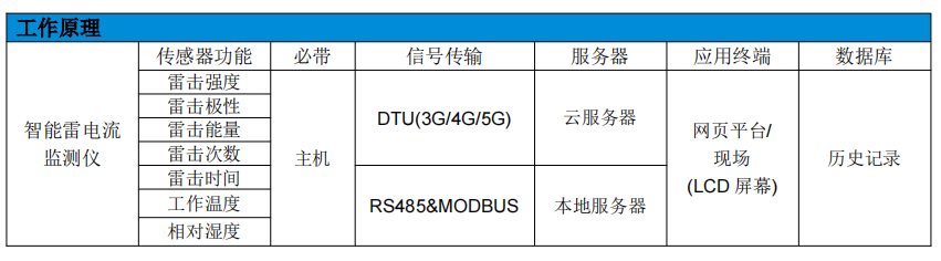智能(néng)雷電(diàn)監測系統之智能(néng)LCM系列